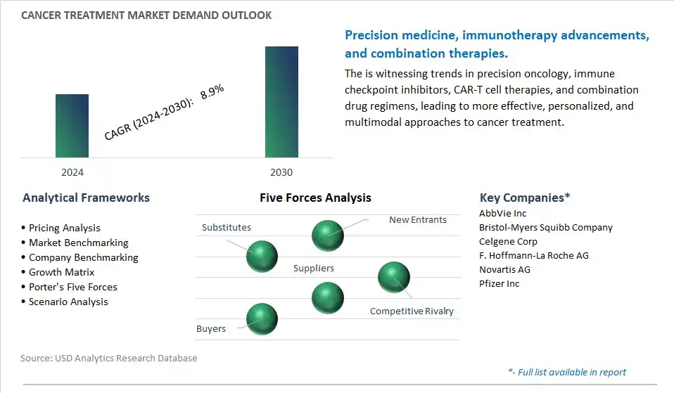Cancer Treatment Industry- Market Size, Share, Trends, Growth Outlook